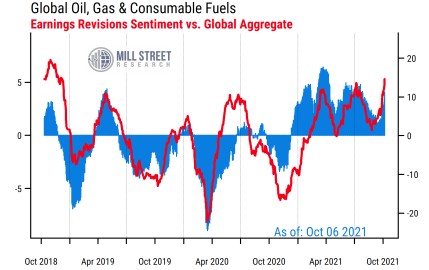 https://www.millstreetresearch.com/blogcharts/US_Oil, Gas & Consumable Fuels_RelERS_Daily